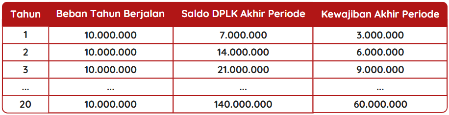 manfaat DPLK lebih kecil dari manfaat pensiun karyawan