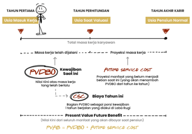 PVFB Perspektif (Present Value of Future Benefit)