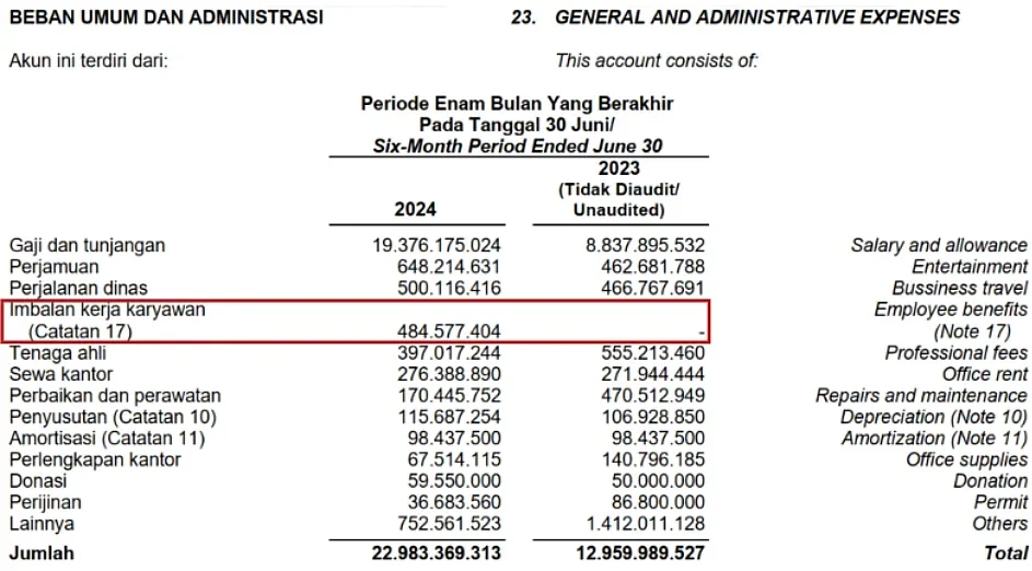 Laporan laba Rugi Beban Usaha