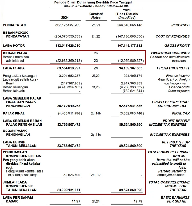 Penghasilan Komprehensif Lainnya OCI